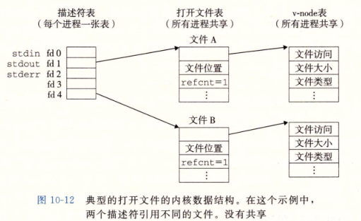 打开文件的内核数据结构表示