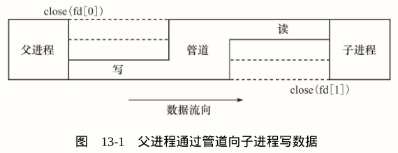 父进程通过管道向子进程写数据