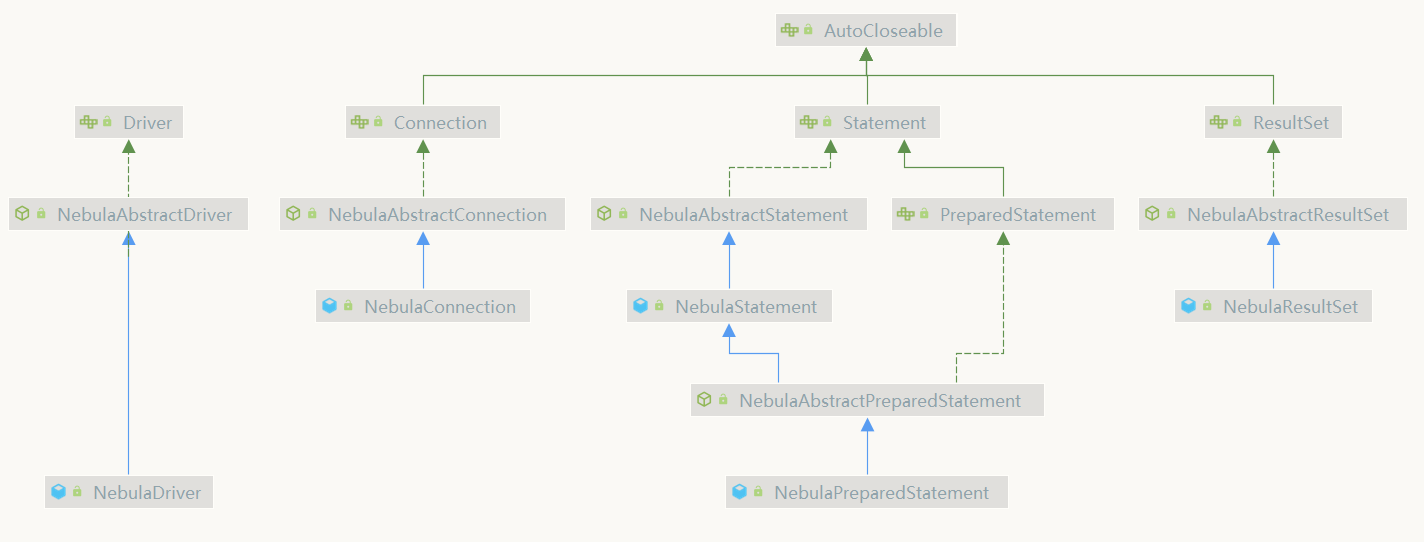 nebula-jdbc项目架构