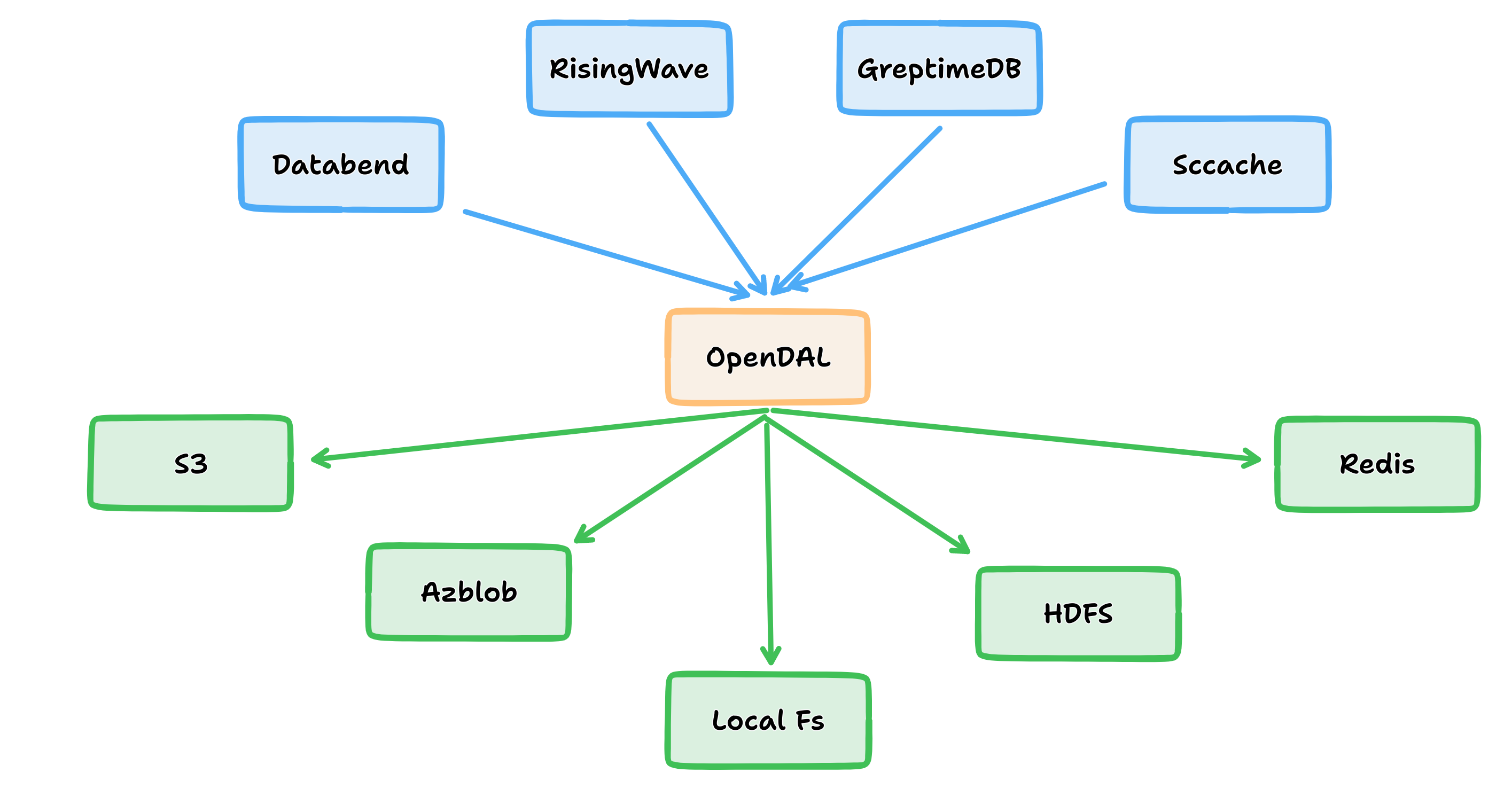 OpenDAL 社区参与记录